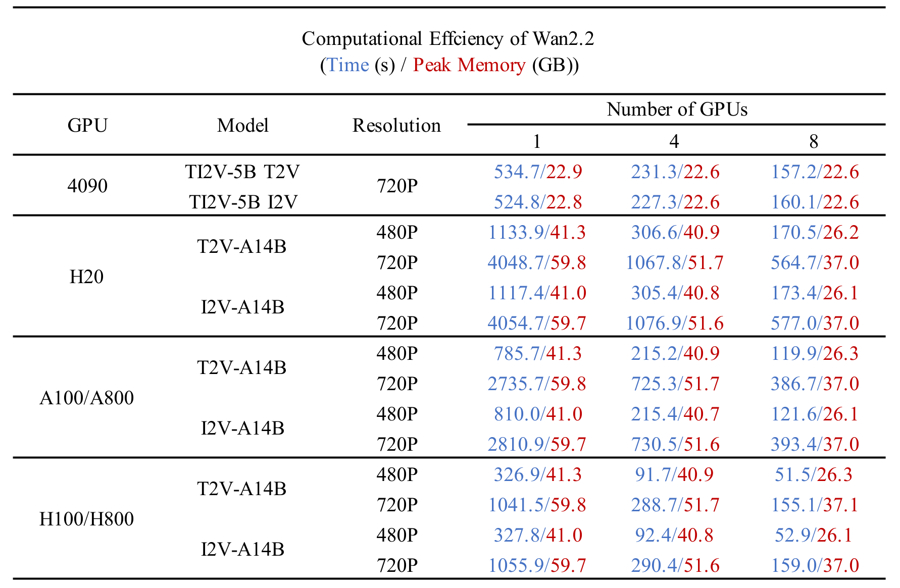 Official computational efficiency table across GPUs for Wan2.2