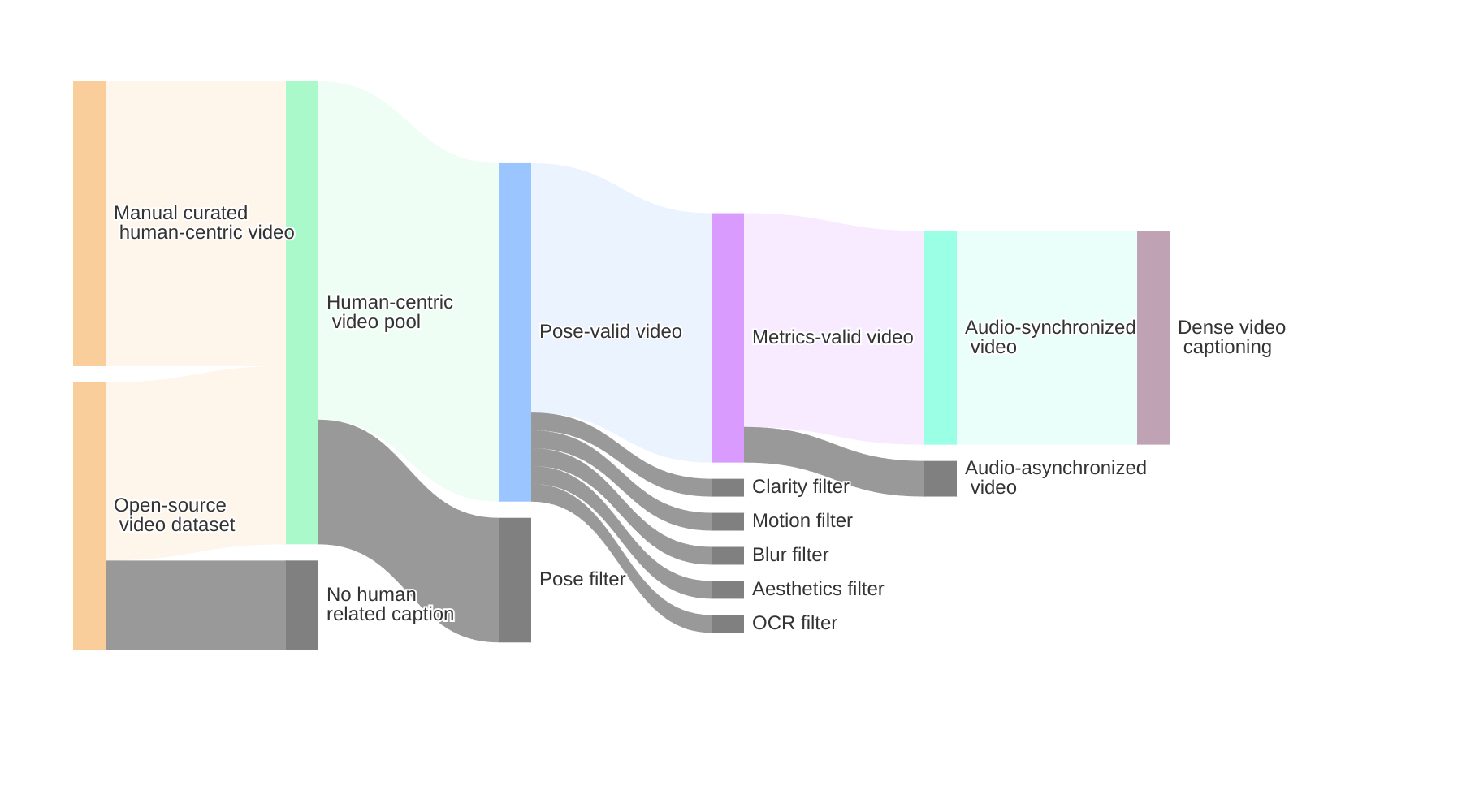 Official Wan-S2V data collection sankey
