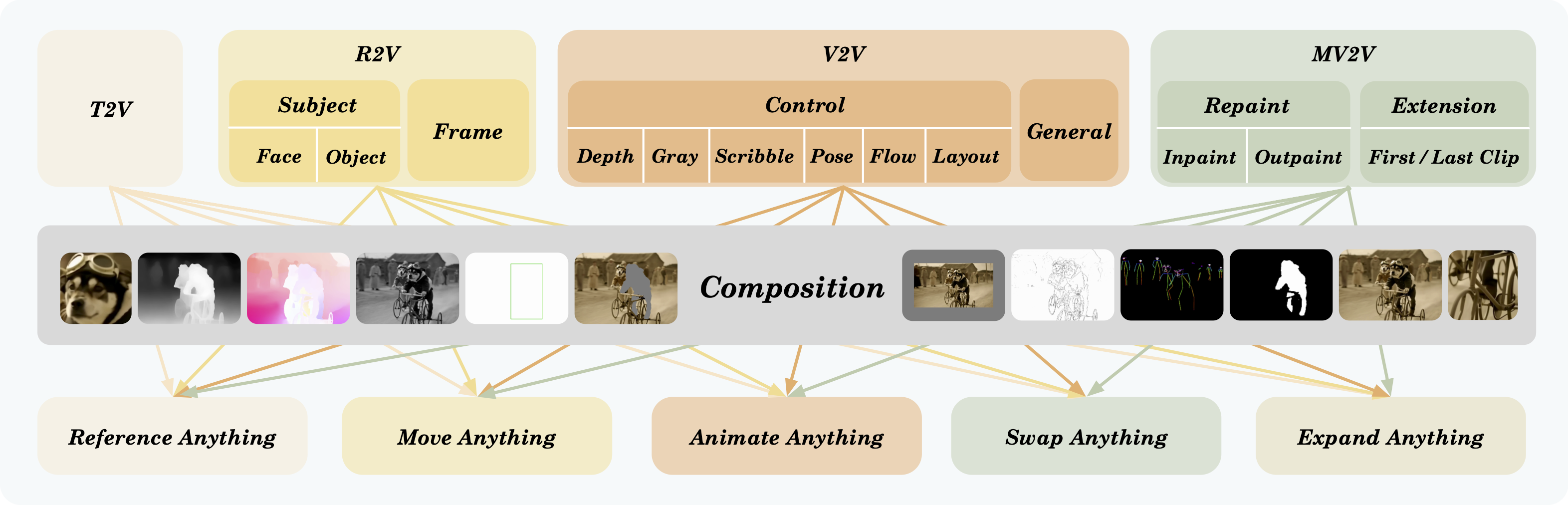 Official VACE single-task and composition-task diagram