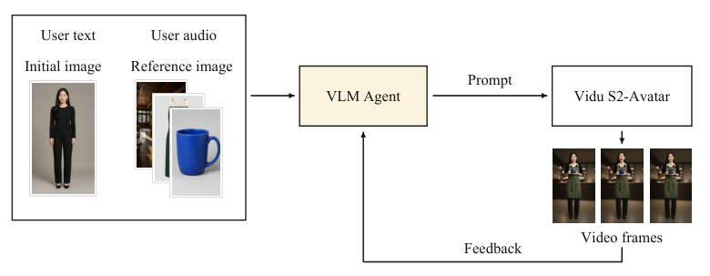 VLM Agent 读取文字、语音和参考图，向 S2-Avatar 发送提示，并接收视频帧反馈